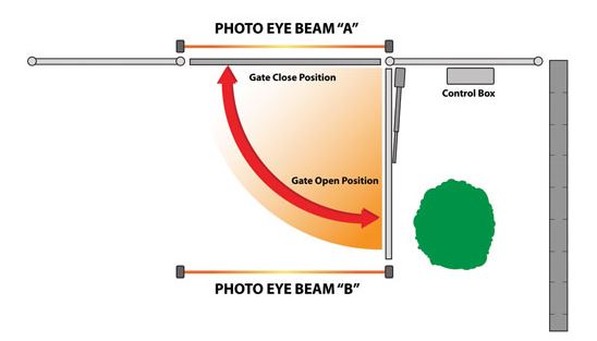 Example Sentry Photo Eye Installation